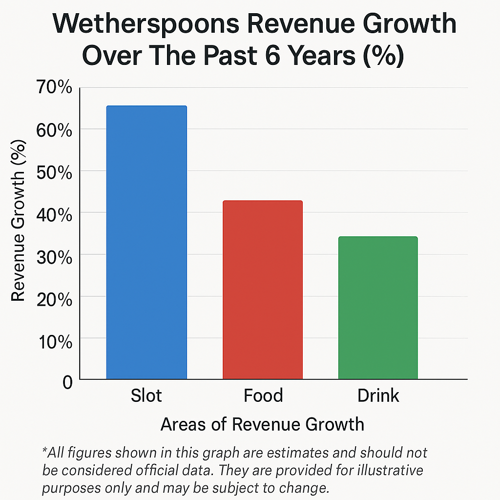A bar graph showing the revenue growth of slots, food and drink at Wetherspoons pubs over the last 6 years in percentages.